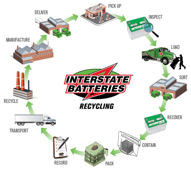 A circular workflow diagram displaying how batteries are recycled starting with manufacture, deliver, pick-up, inspect, load, sort, recover, contain, pack, record, transport, then recycle.